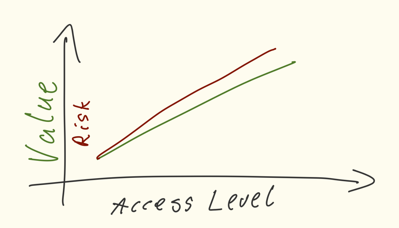 More access — more risk!