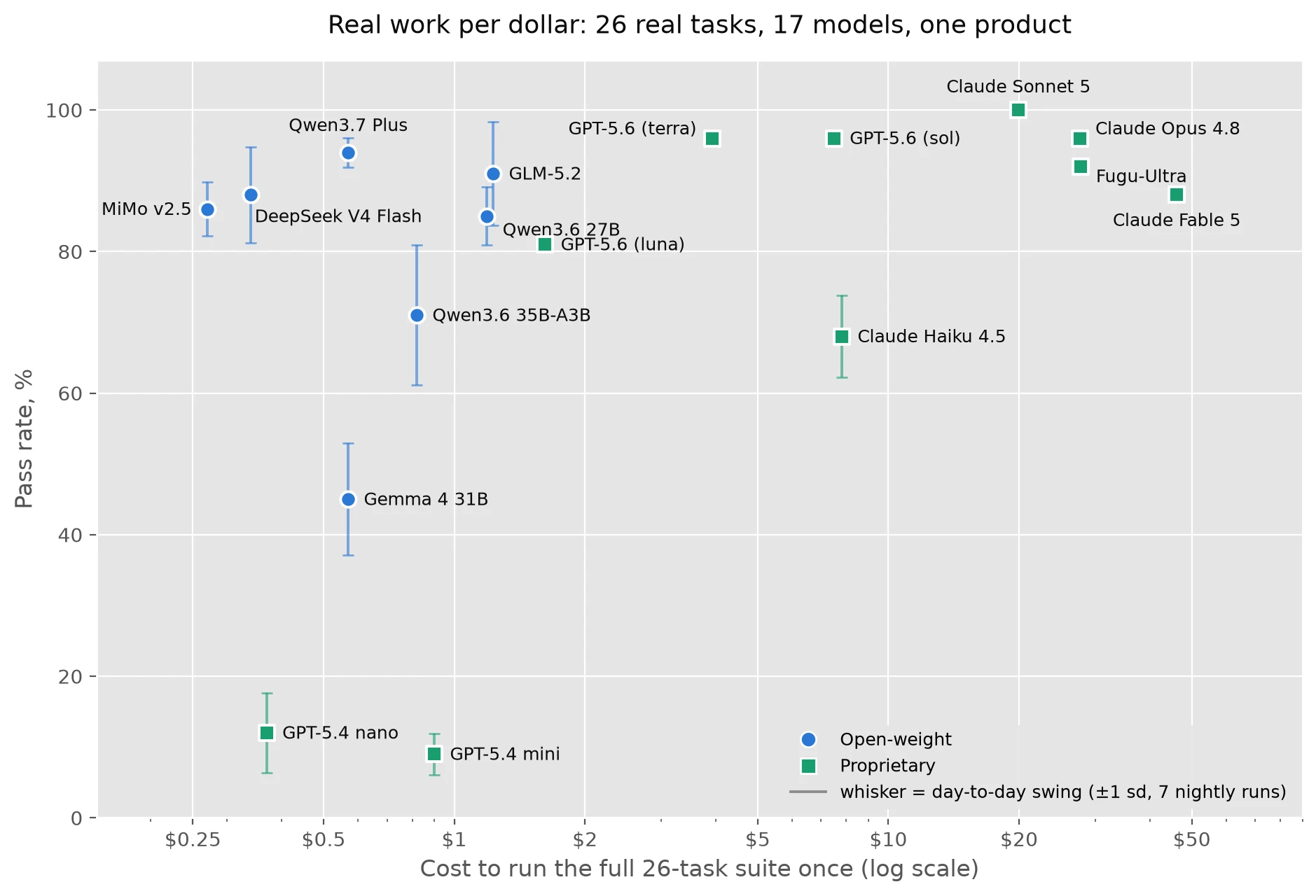 Pass rate against cost for 17 models on the 26-task suite, log scale, with day-to-day swing as whiskers