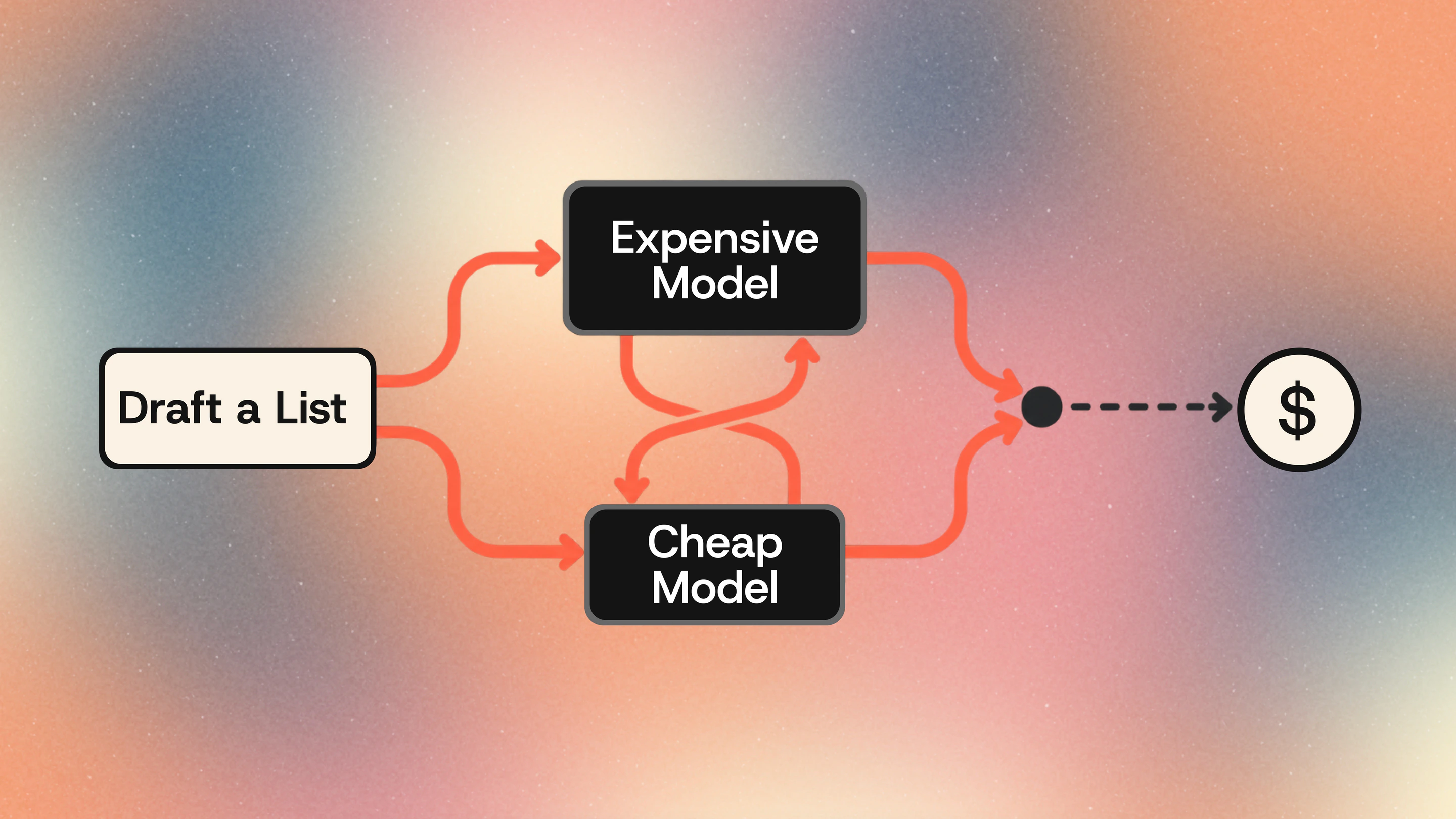Routing coding agents is harder than it looks
