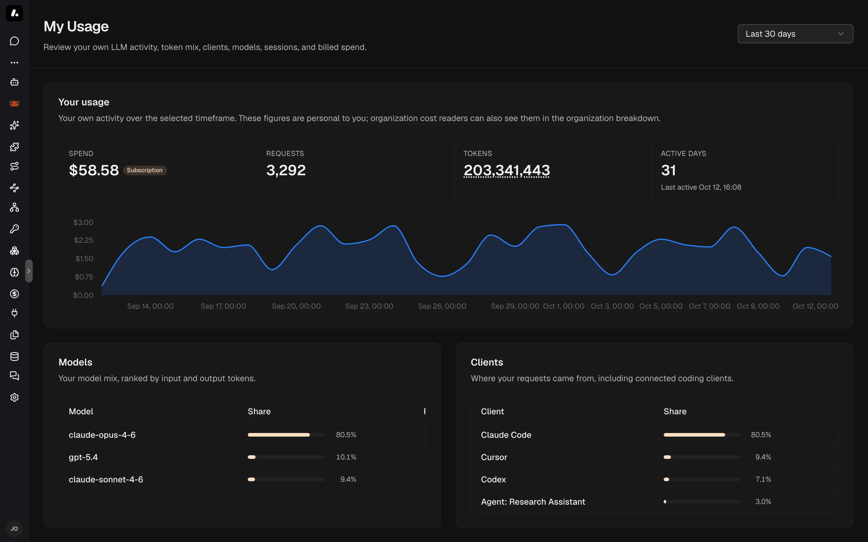 My Usage for the last 30 days: spend, requests, tokens, and active days, with the models and clients used