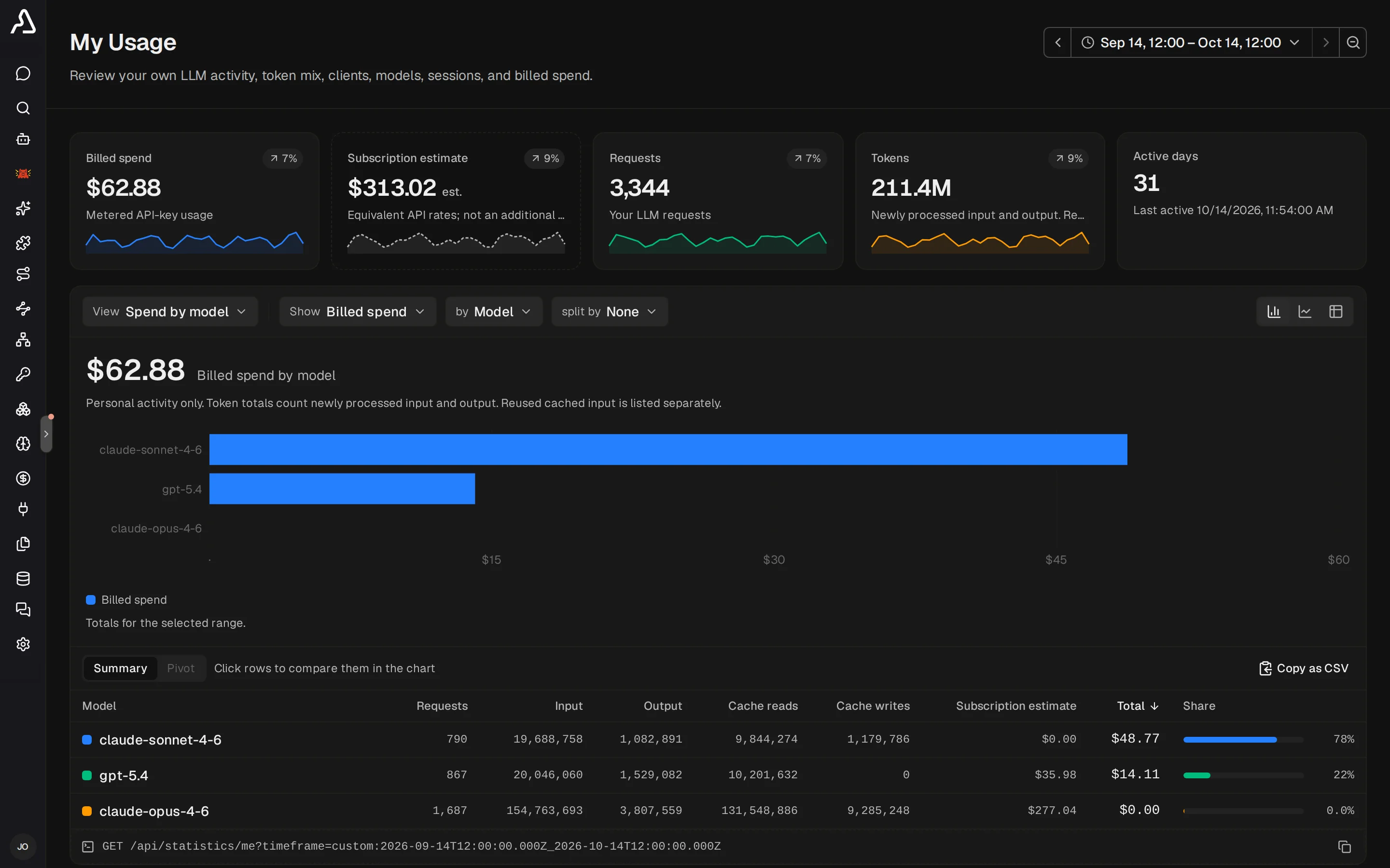 My Usage showing personal spend, tokens, requests, and usage breakdown