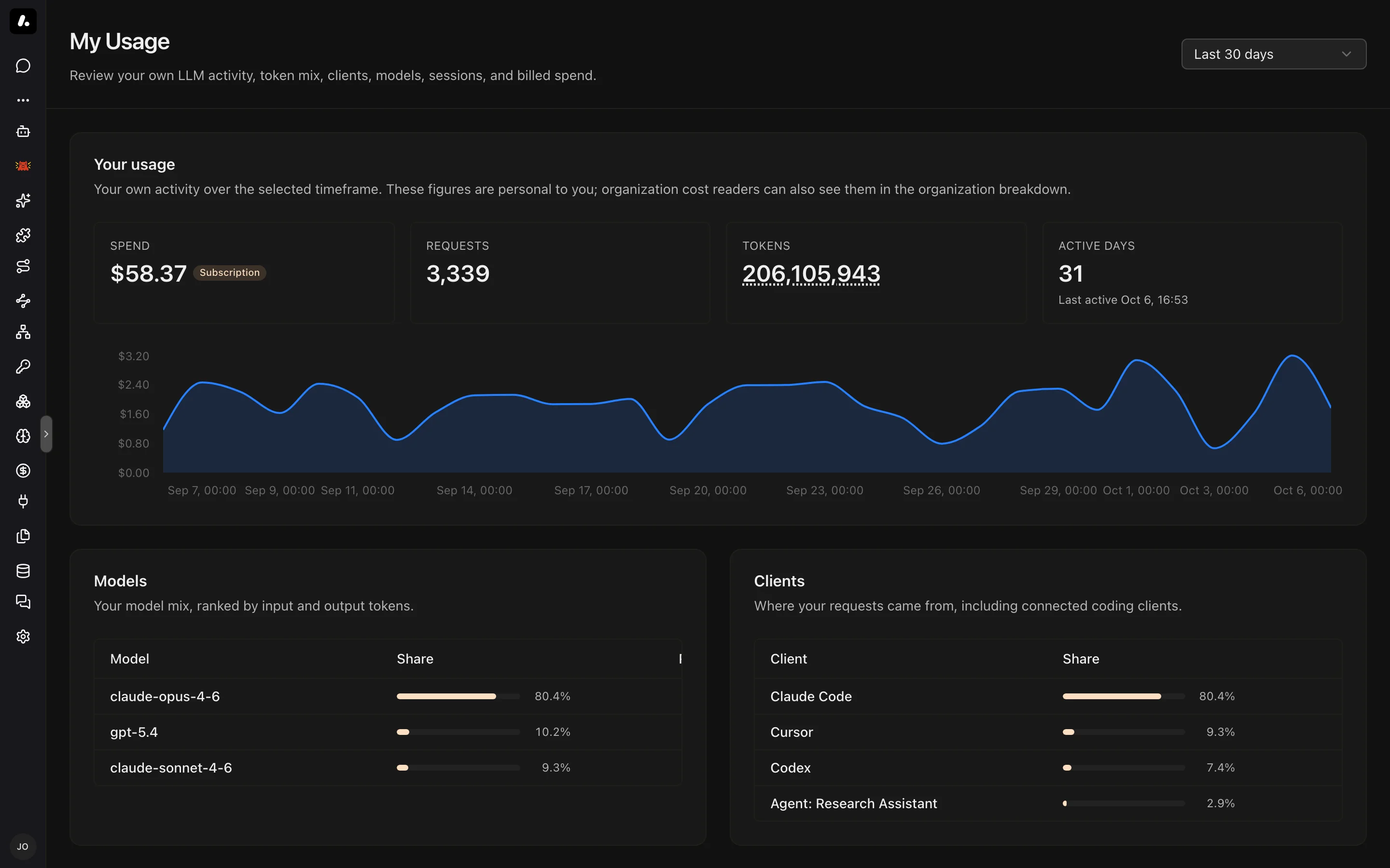 My Usage for the last 30 days: spend, requests, tokens, and active days, with the models and clients used