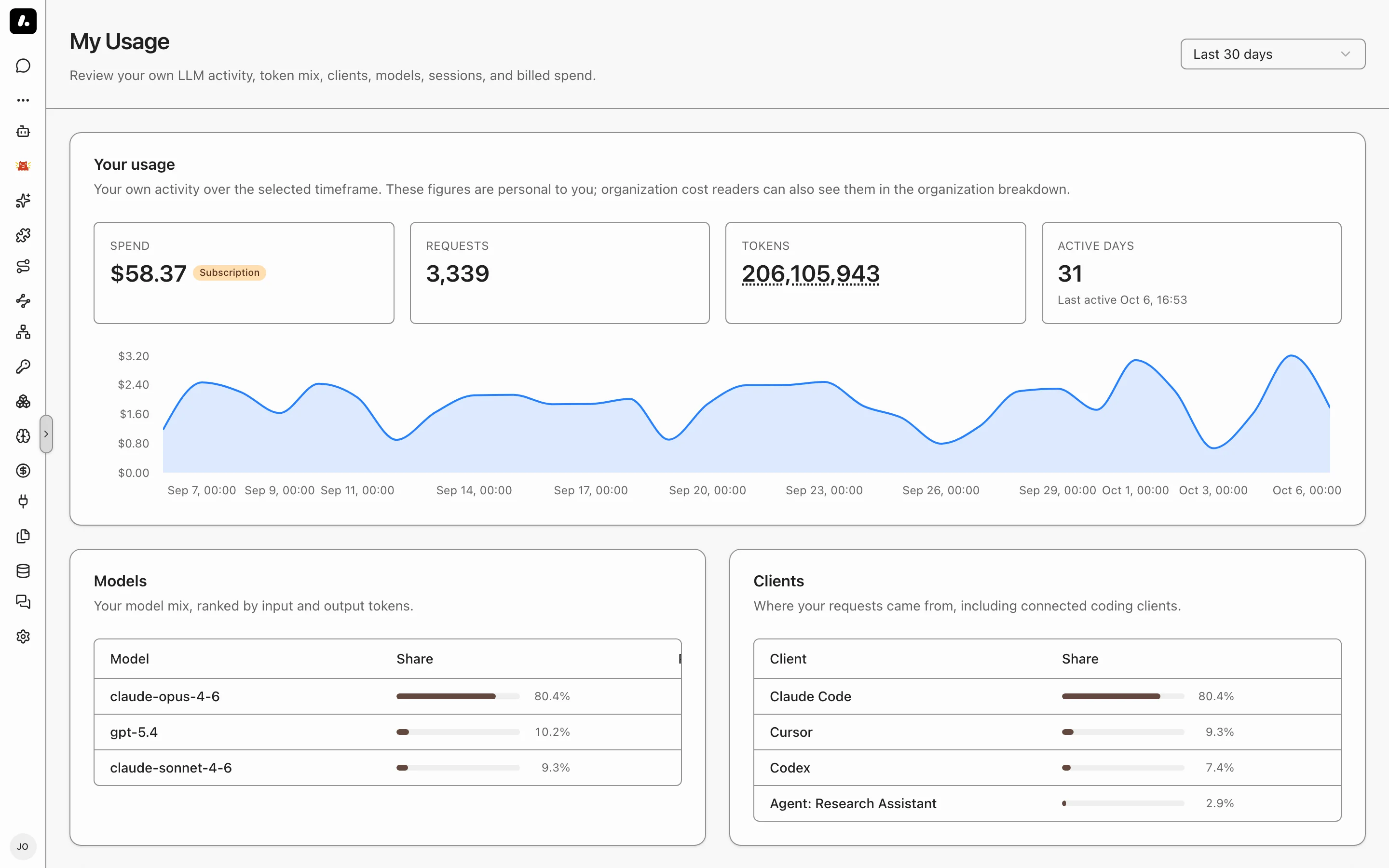 My Usage for the last 30 days: spend, requests, tokens, and active days, with the models and clients used