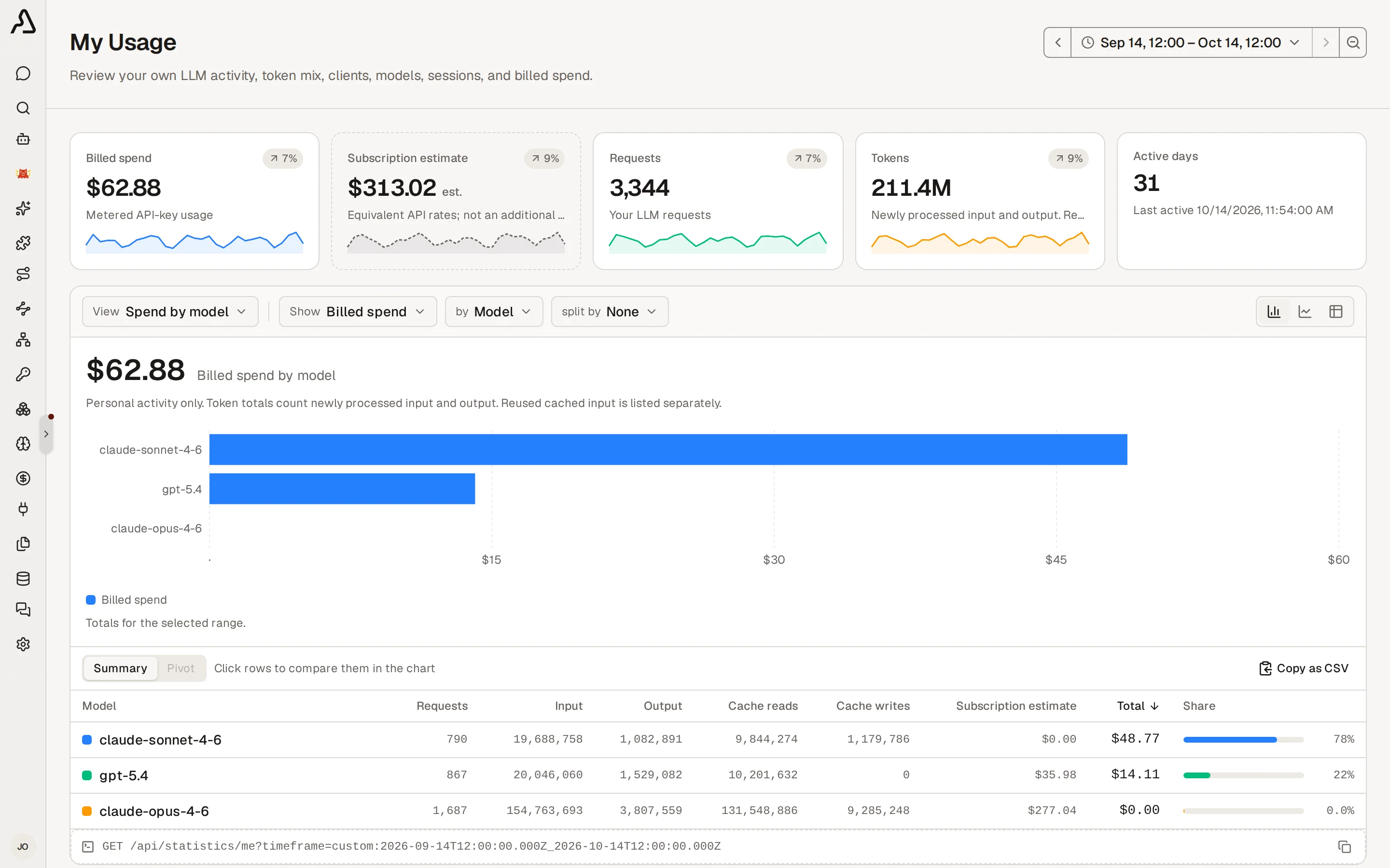 My Usage showing personal spend, tokens, requests, and usage breakdown