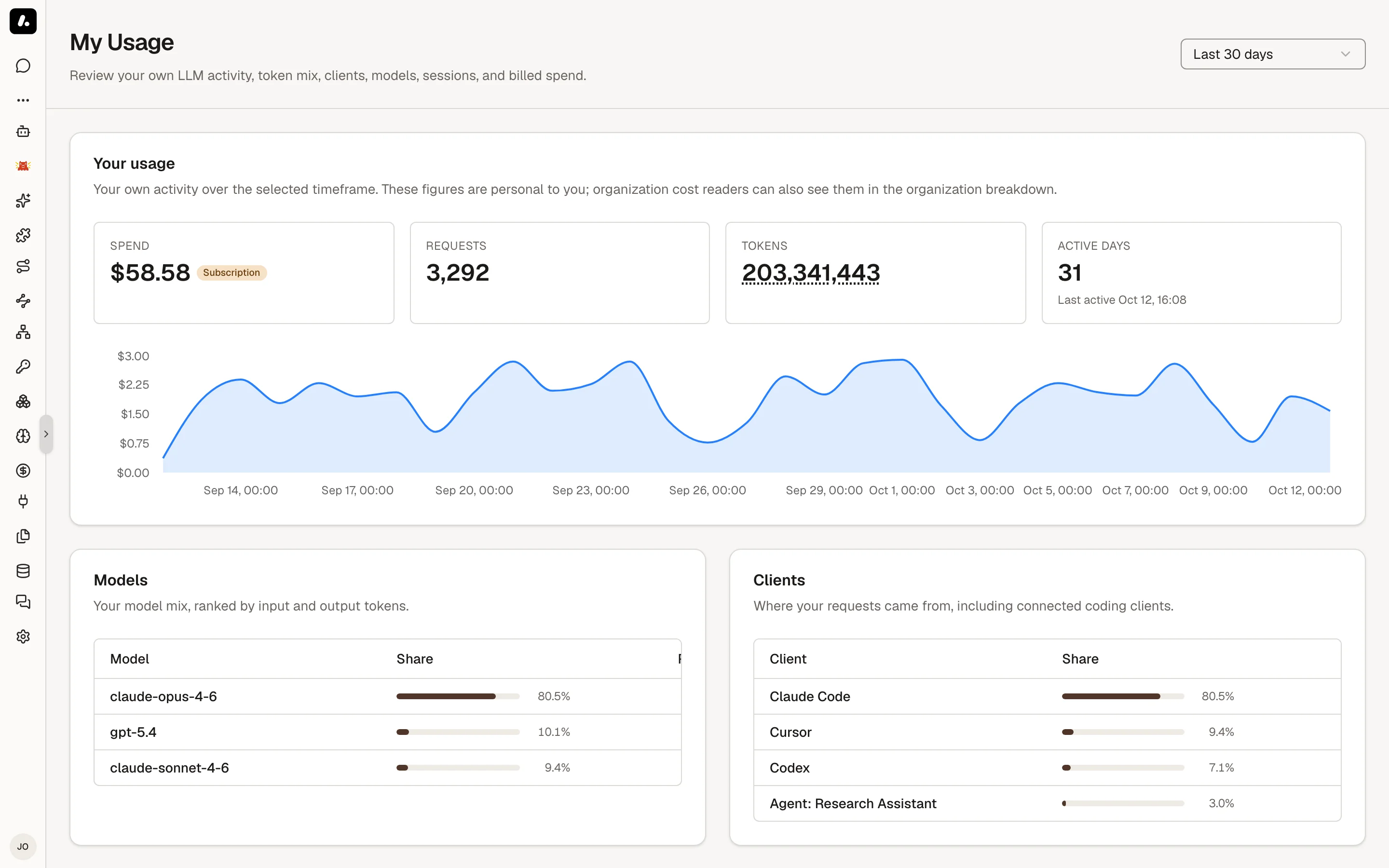 My Usage for the last 30 days: spend, requests, tokens, and active days, with the models and clients used