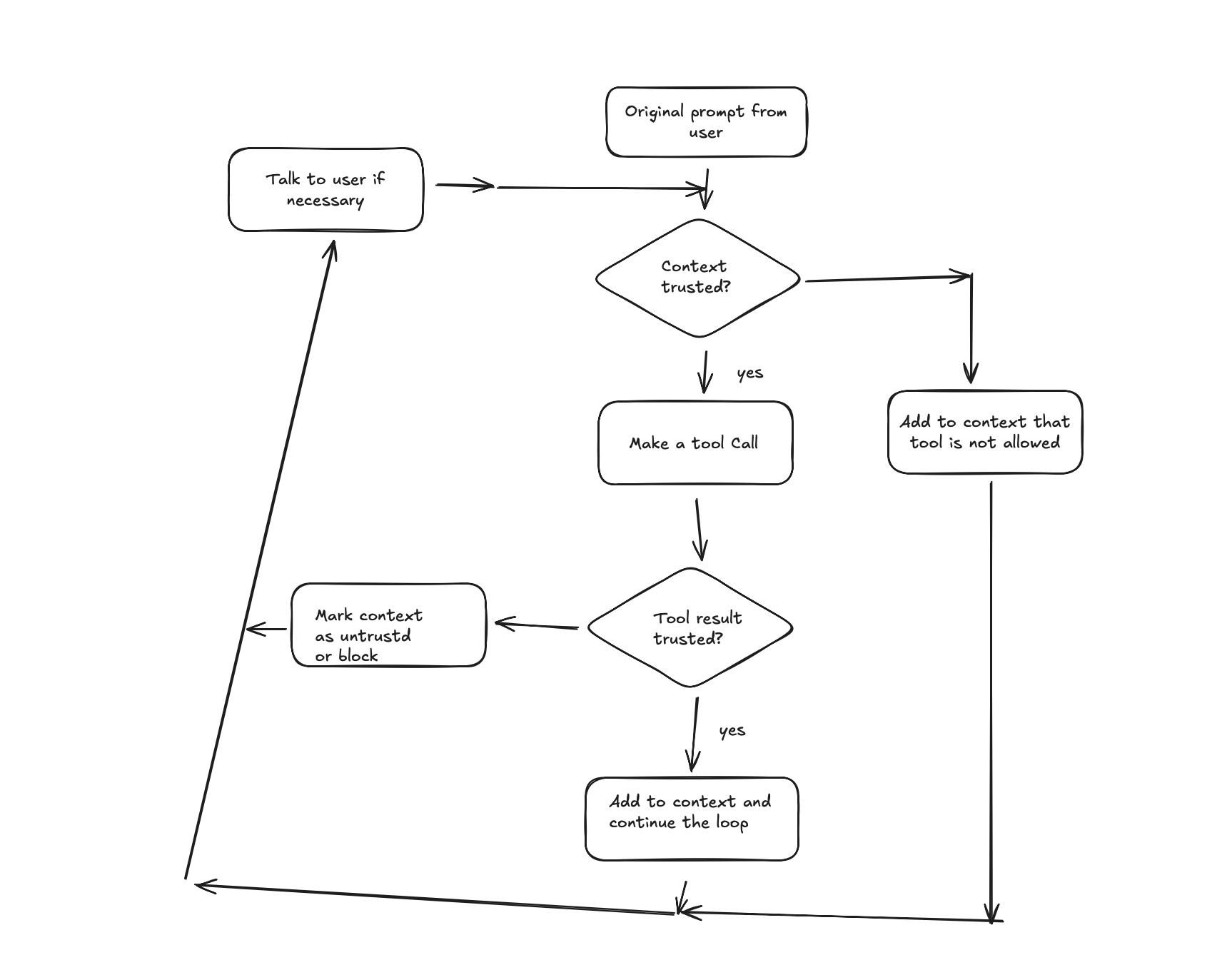 Archestra Decision Tree